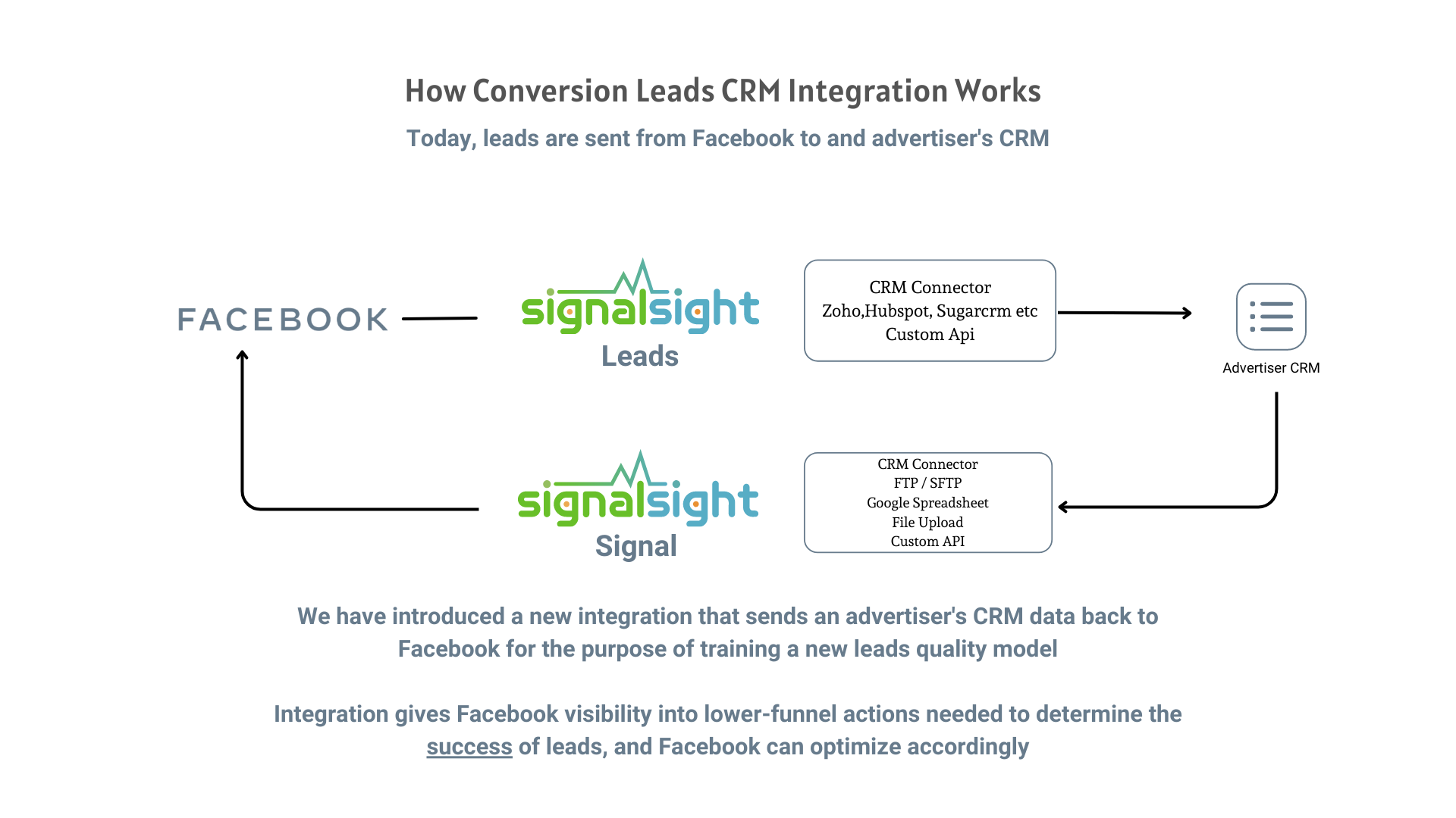 Conversion Leads Guide